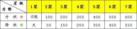升降级分数线